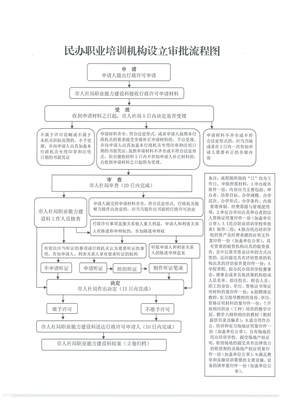 民办职业培训机构设立审批流程图解及要点